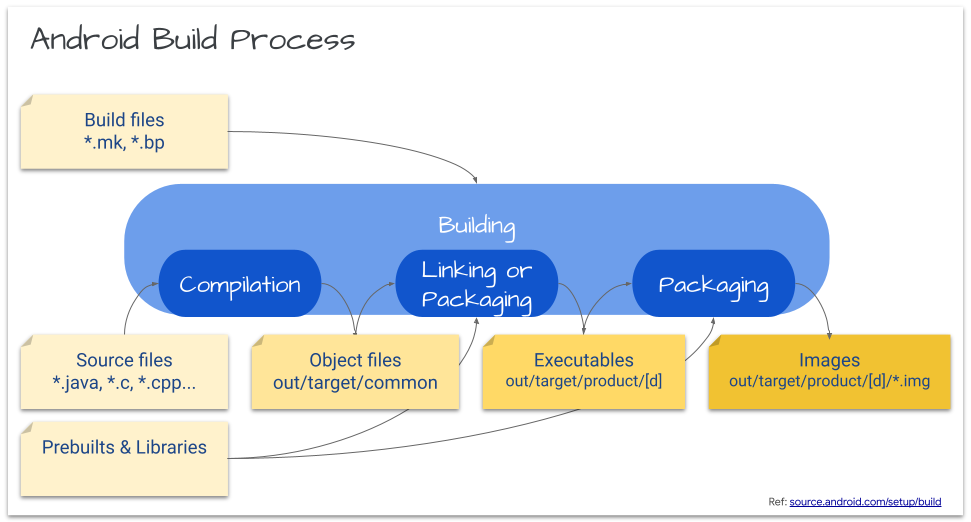 Android Build Process