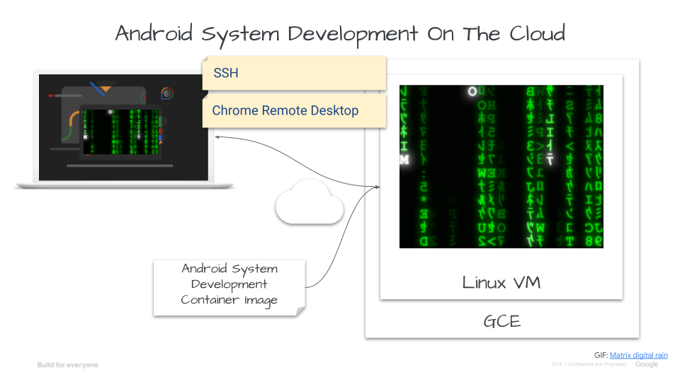 Android Development on the cloud